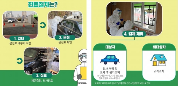 차량이동 선별진료소 방문시 진료절차 안내문이에요. ⓒ 서울시 홈페이지