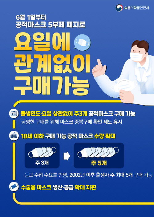 식품의약품안전처에서 발표한 공적마스크 5부제 폐지에 대한 정보가 담긴 포스터예요. ⓒ 식품의약품안전처