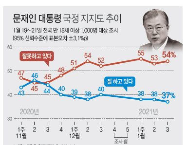 문대통령 지지율 그래프. ⓒ 한국갤럽