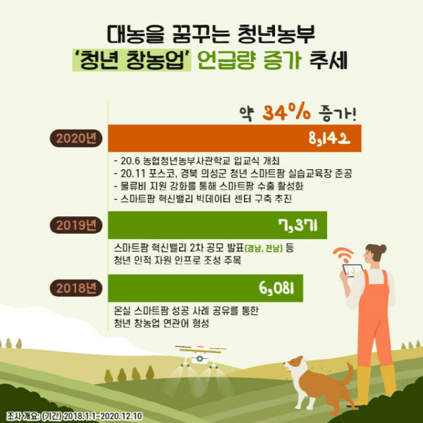 연도별 ‘청년 창농업’ 언급량 증가 추세