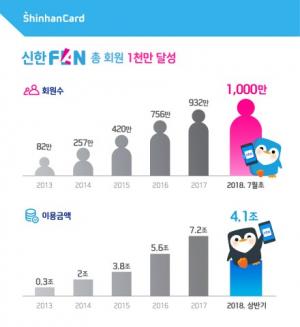 신한카드, 단일 금융사 최초로 디지털 회원 1천만 돌파