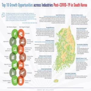 [쉬운말뉴스] 프로스트 앤드 설리번은 코로나 19 시대 한국의 가장 높은 10가지 성장 기회를 발표했어요