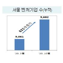 10월 서울벤처기업 수, 전국에서 최대치 증가